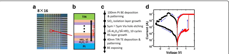 Fig. 1 a Microscope image of the fabricated 8 × 16 Al2O3/HfO2-based crossbar RRAM array