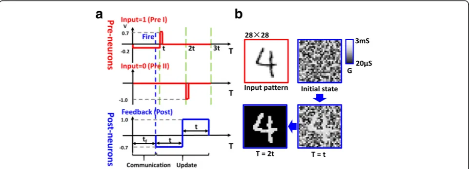 Fig. 6 One learning epoch. a Waveforms used for the learning epoch, including pre I, pre II and post, which correspond to input information 0, 1,and feedback signal