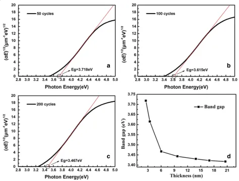 Fig. 3 a Refractive index n and b extinction coefficient k spectra for TiO2 ultrathin films with different thicknesses