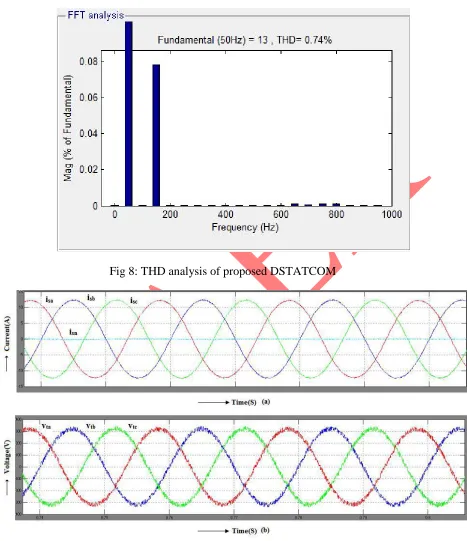Fig 8: THD analysis of proposed DSTATCOM 