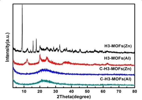 Fig. 2 XRD patterns of H3-MOFs(Zn), H3-MOFs(Al), C-H3-MOFs(Zn),and C-H3-MOFs(Al) samples