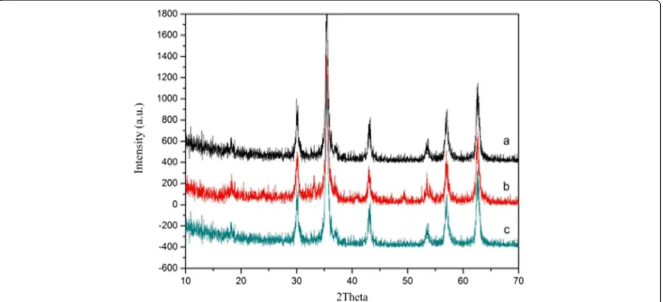 Fig. 6 SEM images of different amount of urea synthesized sample. a 6 mmol. b 8 mmol. c 10 mmol