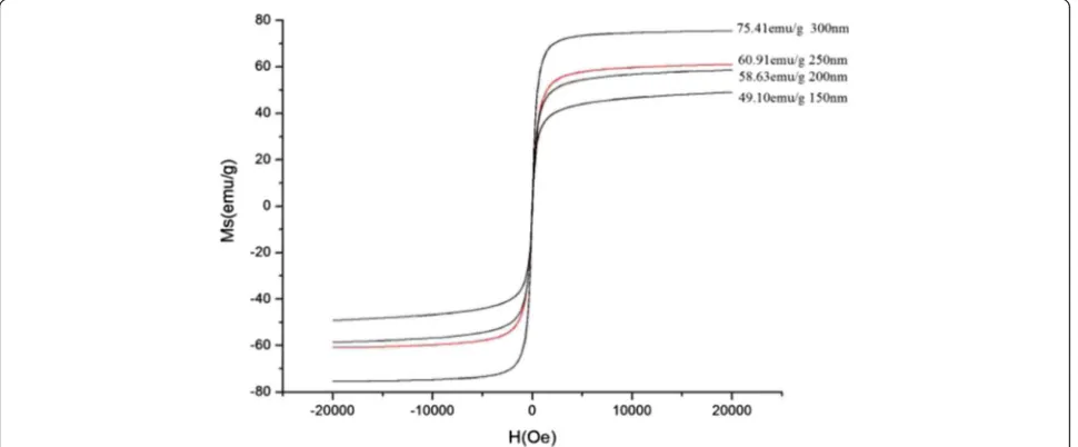Fig. 11 Room temperature magnetic hysteresis loops of Fe3O4 hollow microspheres at different sizes