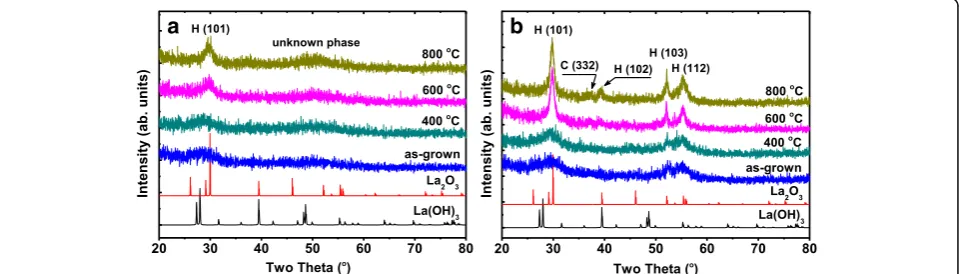 Fig. 1 GIXRD diffractograms of as-grown and annealed La2O3 films deposited on Si substrate