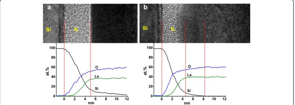 Fig. 2 HRTEM images and EDX profiles near the interface for La2O3 films annealed at 600 °C