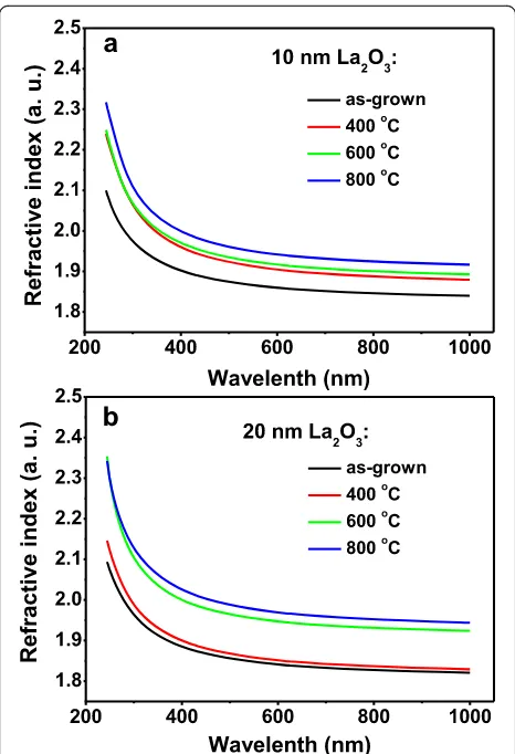 Fig. 4 Annealing temperature dependence of refractive index forALD-La2O3 with different thickness