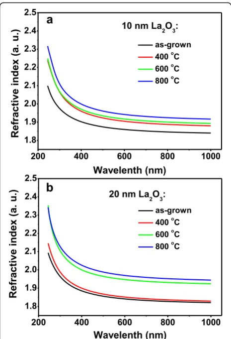 Fig. 4 Annealing temperature dependence of refractive index forALD-La2O3 with different thickness