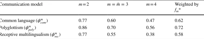 Table 1  Example of distribution of language skills in a 