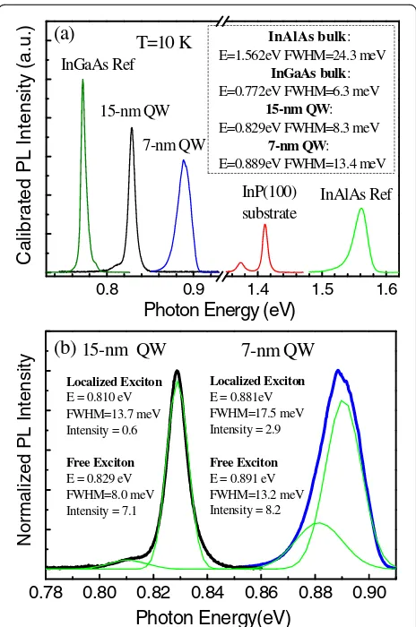 Fig. 2 aInAlAs reference samples;for the PL spectrum of the 7-nm QW and the 15-nm QW to show The PL spectrum measured at 10 K with a laser intensity of0.1 W/cm2 for the 7-nm QW, the 15-nm QW, the bulk InGaAs, and b the two-peak Gaussian fitting analysisthe localized exciton emission and free exciton emission
