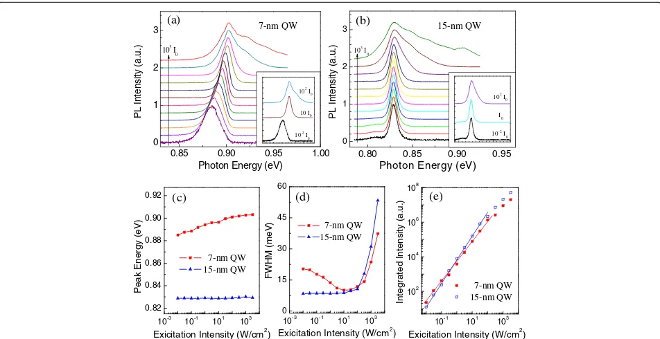 Fig. 3 PL measured as a function of the excitation intensity from 10−2I0 to 103I0 (I0 = 1 W/cm2)