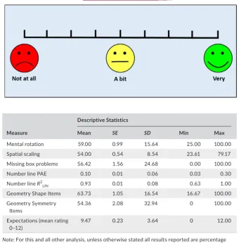 TABLE 3 Descriptive statistics at Time 1
