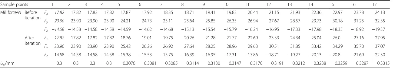 Table 2 The predicted milling force and actual cut depth after iteration