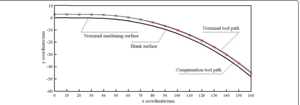 Fig. 15 Predication result of the compensation tool path