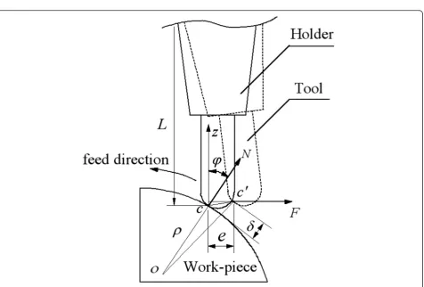 Fig. 4 Nominal contact point of the surface machining