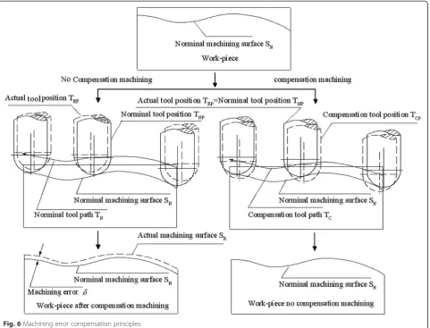Fig. 7 An example for the workpiece surface analysis; a the radius of curvature distribution along the machining surface and b the angle between thesurface normal and tool axis