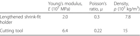 Fig. 8 Network topology structure of the milling force model