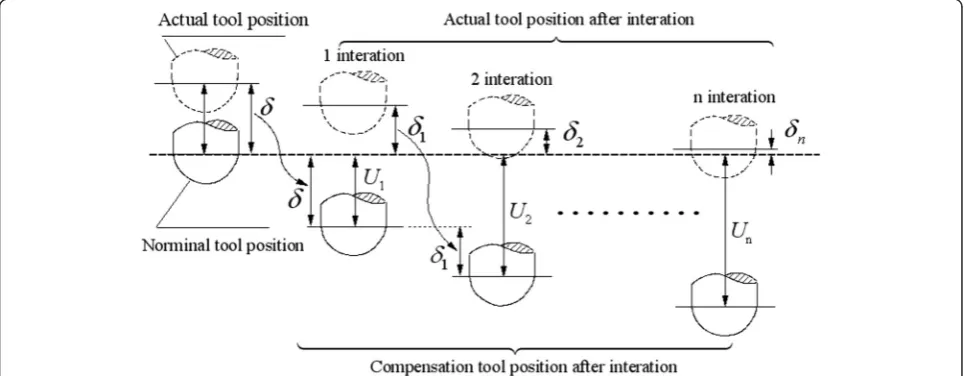 Fig. 9 Finite element models and force diagram