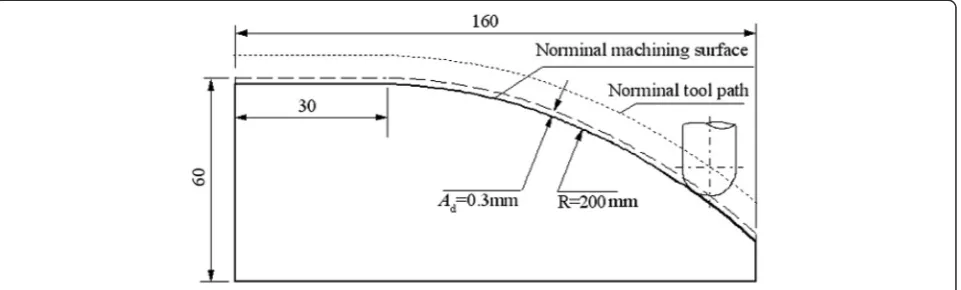 Fig. 14 Angle between workpiece surface normal and cuttingtool axis