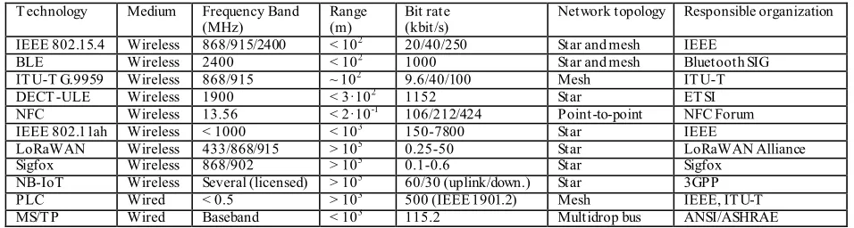 Table 4. Main features of IoT technologies 