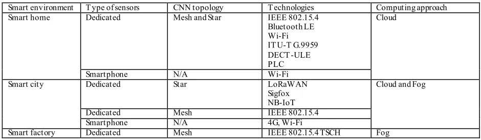 Table 5. Main features of IoT solutions in smart environments 