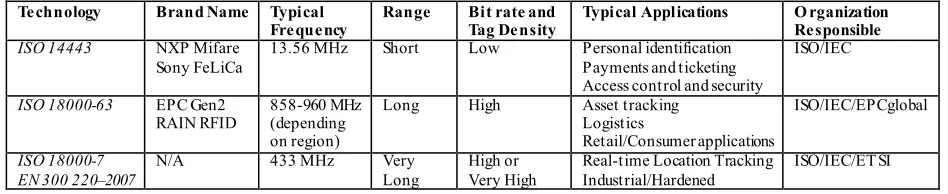 Table 3. Main flavors of RFID technologies used in IoT Systems 