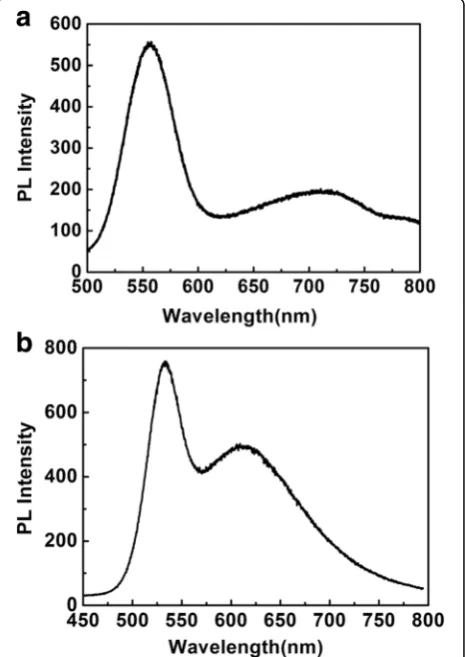 Fig. 1 a PL spectrum of the CdSe QDs on quartz coverslip. b PLspectrum of the CdSe QDs on the PMMA silver films