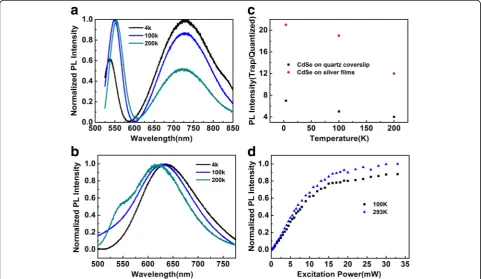 Fig. 4 atrap states emission and quantized states emission for CdSe QDs on quartz coverslip surface and PMMA silver films