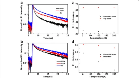 Fig. 5 The temperature-dependent PL decay profiles of quantized states (temperature, respectively