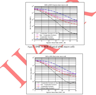 Figure 4: SNR vs. BER (Typical urban macro cell) 