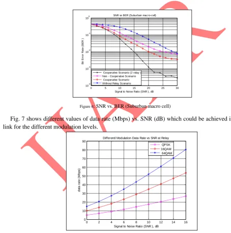 Figure 6: SNR vs. BER (Suburban macro cell) 