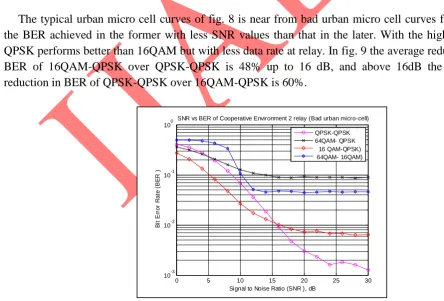 Figure 8: SNR vs. BER of cooperative 2 relay (Typical Urban Micro cell) 