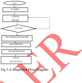 Fig 3.A Simplified Flow Diagram 
