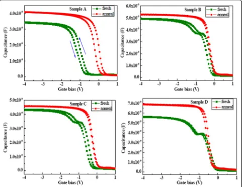 Fig. 4 The C-V characteristics of LaxAlyO films before and after annealing