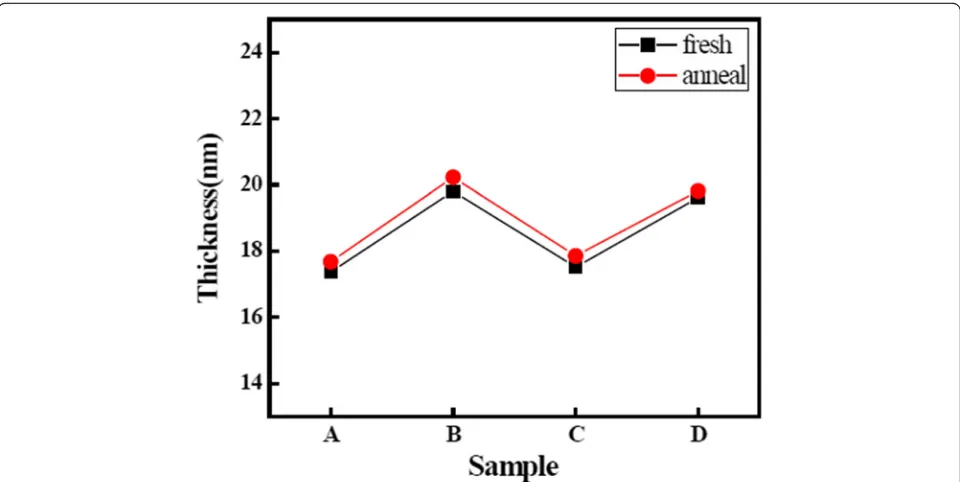 Fig. 5 Values of thickness of the LaxAlyO films before and after annealing