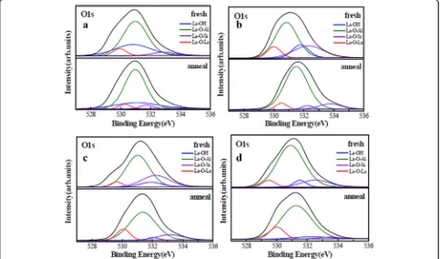 Fig. 7 O 1 s XPS peaks before (As Dep) and after annealing for samples. a Sample A. b Sample B