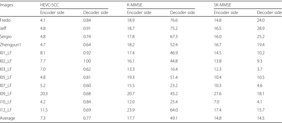 Table 4 Encoding and decoding time ratio to HEVC