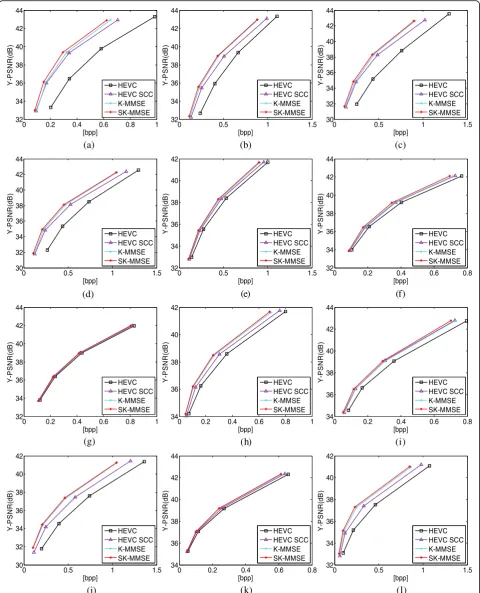 Fig. 6 Rate-distortion results for the LF test image set with Y-PSNR as the objective quality metric