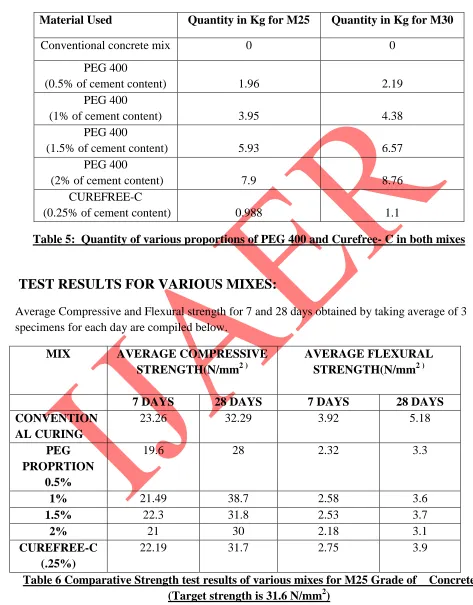 Table 5:  Quantity of various proportions of PEG 400 and Curefree- C in both mixes 
