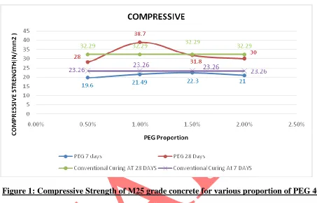 Figure 1: Compressive Strength of M25 grade concrete for various proportion of PEG 400 