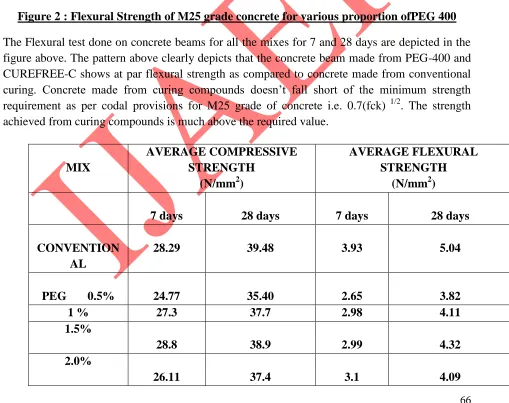Figure 2 : Flexural Strength of M25 grade concrete for various proportion ofPEG 400 