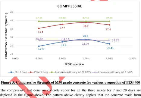 Figure 3: Compressive Strength of M30 grade concrete for various proportion of PEG 400 
