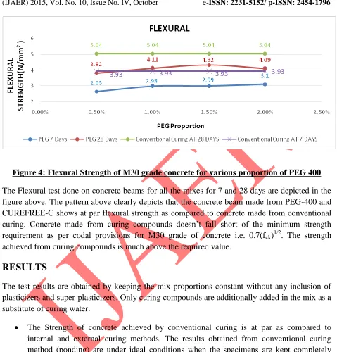 Figure 4: Flexural Strength of M30 grade concrete for various proportion of PEG 400 