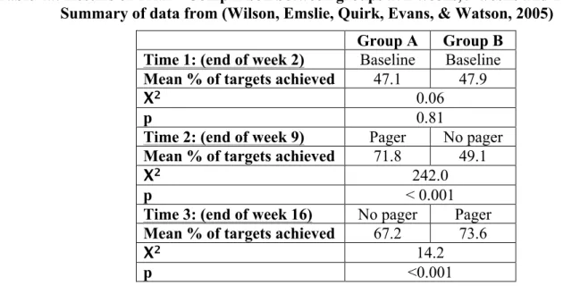 Table 4a: Results of Trial – Comparison between groups at 2 weeks, 9 weeks and 16 weeks