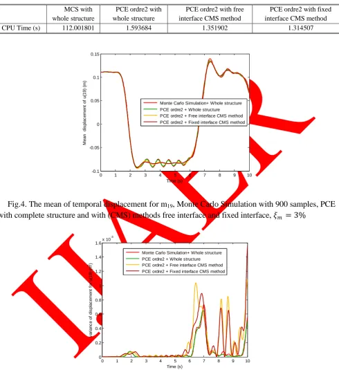 Fig.4. The mean of temporal displacement for m19with complete structure and with (CMS) methods free interface and fixed interface, , Monte Carlo Simulation with 900 samples, PCE 
