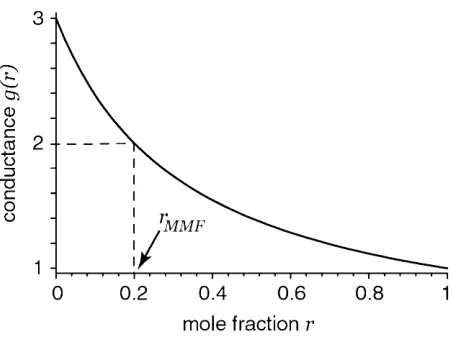 Fig. 1. Graph of Eq. (47) with g1=1, g2=3, and k1/k2=4. Whilethis channel does not exhibit an anomalous mole fraction eﬀect (itdoes not have an extremum), it is nonlinear