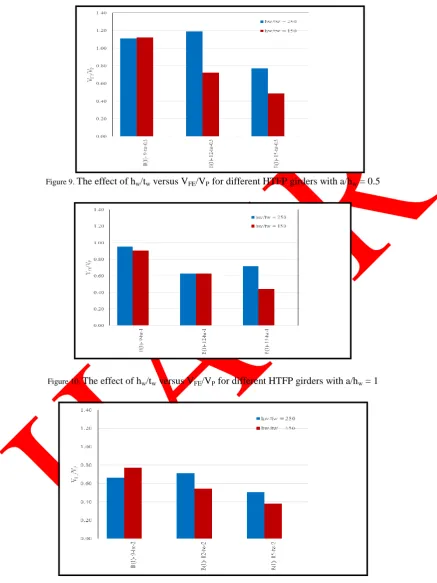Figure 9.  The effect of hw/tw versus VFE/VP for different HTFP girders with a/hw = 0.5 