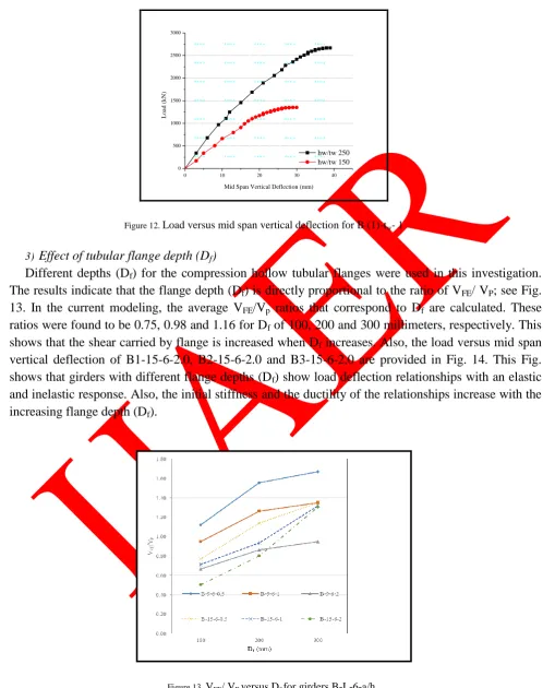 Figure 13. VFE/ VP versus Df for girders B-L-6-a/hw 