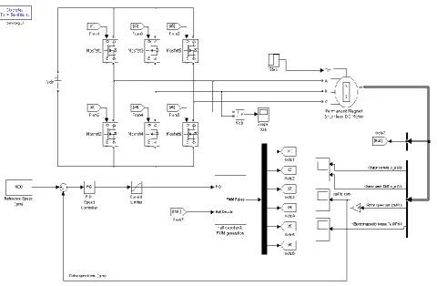 Fig. 6.Simulation Circuit for the speed control of BLDC motor drive system using PID controller
