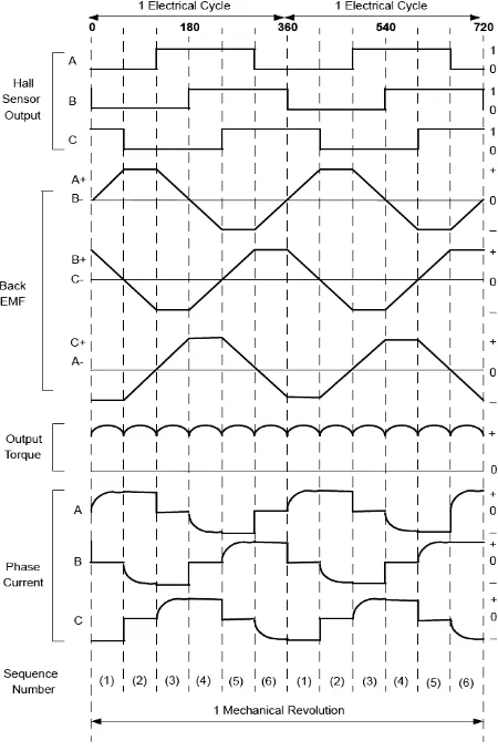 Fig. 2. Hall Sensor Signal, Back EMF, Output Torque and Phase Current. 