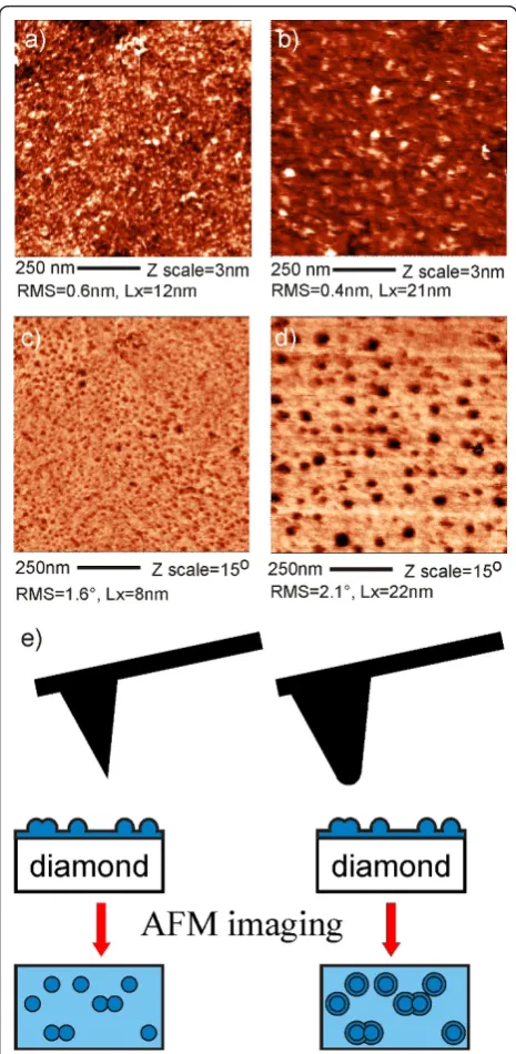 Figure 4 Influence of the tip radius on AFM topography andillustrates the effect of tip shape on the broadening of features inphase